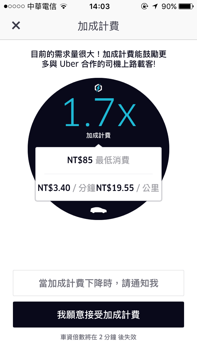 星期日的下午時段都有可能高達 1.7 倍加成計費。